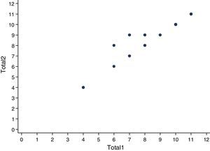 Coeficiente de correlación de Pearson entre la primera y segunda aplicación del ToPAS, mostrando una correlación casi lineal (r=0,94).