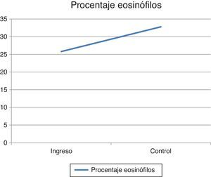 Se evidencia el aumento de los eosinófilos.