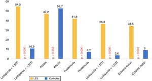 Frecuencia (%) de los hallazgos más prevalentes en los pacientes con LES y su comparación con pacientes controles.