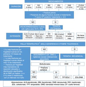 Tratamiento: duración y decisión terapéutica de vacaciones, extensión y terapia secuencial.