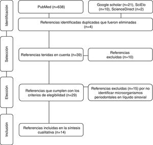 Diagrama de flujo de la búsqueda sistemática de la información de acuerdo con la metodología PRISMA.