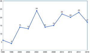 Número total de publicaciones sobre el impacto económico de la artritis reumatoide desde 1996 a 2016.