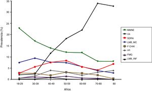 Distribución de prevalencia por grupos de edad en las enfermedades más comunes. MMNE: malestar musculoesquelético no específico; OA: osteoartritis; SDRA: síndrome de dolor regional apendicular; LMB_MC: Lumbalgia mecánica; F CHIK; Fiebre Chikungunya; AR: artritis reumatoide; FMG: fibromialgia, LMB_INF: lumbalgia inflamatoria.