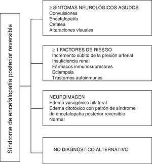 Algoritmo diagnóstico de síndrome de encefalopatía posterior reversible.