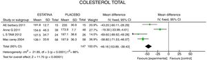 Análisis del efecto de las estatinas en colesterol total.