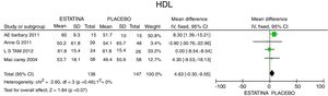 Análisis del efecto de las estatinas en el colesterol de alta densidad.