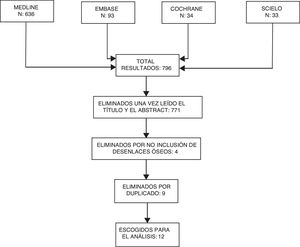 Diagrama de flujo para la tamización y selección de la evidencia.