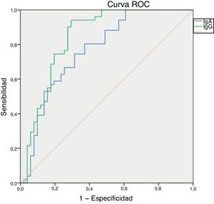 Curva ROC anti alfa fodrina IgA e IgG para el diagnóstico de síndrome de Sjögren primario.