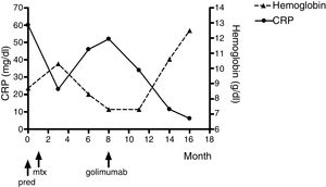 Hemoglobin and serum C-reactive protein levels (CRP) changes over time in a patient with refractory adult onset Still's disease. Abbreviations: pred=prednisone; mtx=methotrexate.
