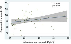 Correlación entre capacidad vital forzada e índice de masa corporal en pacientes con esclerosis sistémica. CC, coeficiente de correlación. Se empleó análisis de regresión lineal simple para determinar la relación entre las variables. Para el cálculo de la correlación se empleó el coeficiente de Pearson.