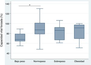 Relación entre capacidad vital forzada y estado nutricional en pacientes con esclerosis sistémica. Para la comparación de las medias de los grupos se empleó análisis de varianza. *p<0,05.