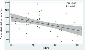 Relación entre capacidad vital forzada y RSSm en pacientes con esclerosis sistémica. CC, coeficiente de correlación. Se empleó análisis de regresión lineal simple para determinar la relación entre las variables. Para el cálculo de la correlación se empleó el coeficiente de Pearson. *p<0,05.