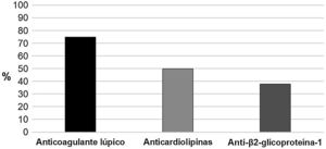 Presencia de anticuerpos antifosfolípido en pacientes con síndrome antifosfolípido obstétrico, en una institución de Medellín, 2010-2016.