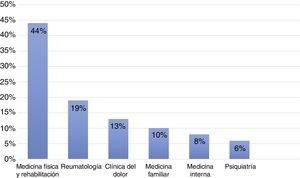 Especialidad que según los reumatólogos, debe dirigir el tratamiento de pacientes con fibromialgia.