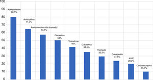 Frecuencia de uso de cada uno de los medicamentos empleados para el tratamiento de fibromialgia por parte de los reumatólogos. AINES: anti inflamatorios no esteroideos.