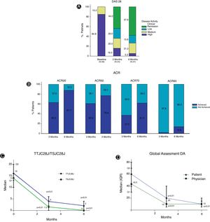 Disease activity evaluation during TCZ treatment. DAS28: Disease Activity Score, ACR: American College of Rheumatology, TTJC28T: total tender joint count on 28 joints score, TSJC28T: total swollen joint count on 28 joints score, Q1, Q3: quartiles.