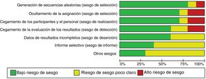 Gráfico del riesgo de sesgo: revisa los dictámenes de los autores sobre cada elemento de riesgo de sesgo presentado como porcentajes en todos los estudios de ensayos clínicos incluidos.
