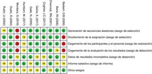 Resumen del riesgo de sesgo: revisa los dictámenes de los autores sobre cada elemento de riesgo de sesgo para cada estudio de ensayo clínico incluido.