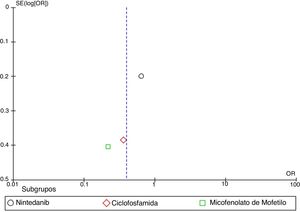 Gráfico de embudo de comparación: tratamiento farmacológico vs. placebo para la EPI-ES. Desenlace: disminución de la CVF > 5%.