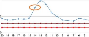 Evolución de la creatinina del paciente. Entre las líneas rojas se encuentra el rango de la normalidad. La línea azul corresponde a los valores del paciente. El círculo naranja corresponde al nivel de creatinina al ingreso de la última hospitalización.