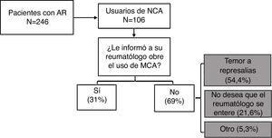 Comunicación reumatólogo-paciente sobre el uso de MCA.