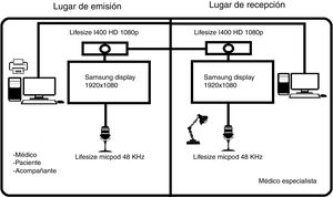 Esquema de funcionamiento telemedicina sincrónica Clínica Universitaria Colombia.