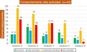 Comportamiento de los pacientes al ingreso alta actividad (n = 42).
