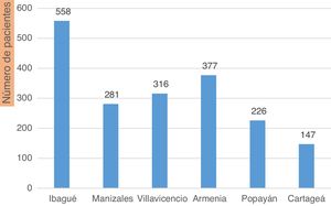 Distribución de los pacientes por ciudades.