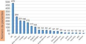 Distribución de los diagnósticos en la población estudiada.