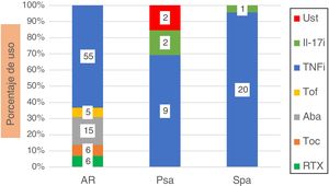 Uso de terapia biológica según patología. En recuadros, el número de pacientes. Ust (ustekinumab), IL-17i (inhibidores de IL-17), TNFi (inhibidores de factor de necrosis tumoral), Tof (tofacitiniv), Aba (abatacept), Tc (tocilizumab), RTX (rituximab), AR (artritis reumatoide), Psa (artritis por psoriasis), Spa (espondiloartropatías).