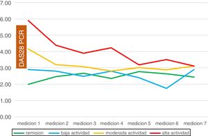 Evolución de grupos por actividad al ingreso. Tabla de datos con valores de DAS28 promedio (desviación estándar).