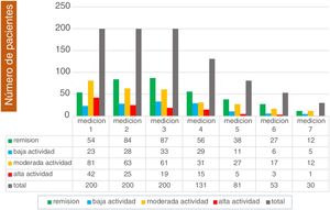 Número de pacientes según actividad en diferentes mediciones.