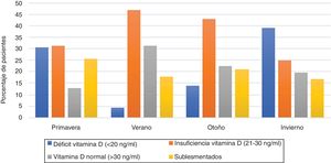 Gráfico de barras de los niveles de vitamina D y suplementados según la estación del año en la que se obtiene la muestra.
