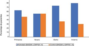 Gráfico de barras de la actividad de la enfermedad (BASDAI y DAPSA) según la estación del año en la que se obtiene la muestra.