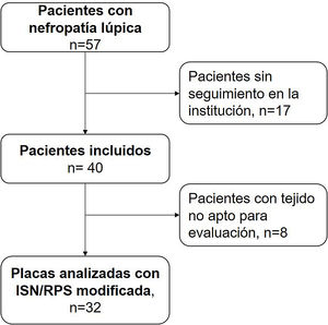 Diagrama de flujo.