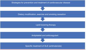 Prevention and treatment of CVD in SLE.