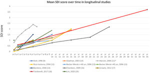 Pattern of organ damage accrual in systemic lupus erythematosus over time in various longitudinal studies.9–19*The lower score at a later time in the LUMINA cohort (11) is due to the reduction in the number of patients followed.