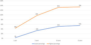 Frequency of damage accrual over time in longitudinal studies.9–19.