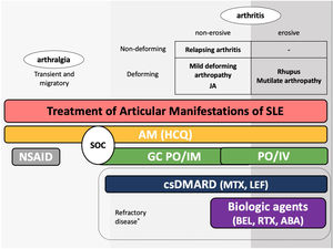 Treatment of articular manifestations of SLE. The recommendations for management of articular manifestations of SLE are based on EULAR and GLADEL/PANLAR guidelines.79,82 The choice of treatment depends on the type of articular condition (arthralgia vs arthritis), its severity (activity and erosive phenotype), and the characteristics of each patient. AM: antimalarials; BEL: belimumab; csDMARDs: conventional synthetic Disease-Modifying Antirheumatic Drugs; GC: glucocorticoids; HCQ: hydroxychloroquine; JA: Jaccoud's arthropathy; NSAIDs: nonsteroidal anti-inflammatory drugs; MTX: Methotrexate; SOC: standard of care; RTX: rituximab. *Other potential treatments for refractory disease: Anifrolumab and Baricitinib.