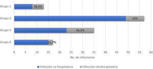 Infecciones identificadas durante la hospitalización. Distribución de los pacientes con infección asociada a la hospitalización. En gris se presenta el porcentaje de las infecciones intrahospitalarias para cada grupo, y en azul las adquiridas por fuera de la clínica.
