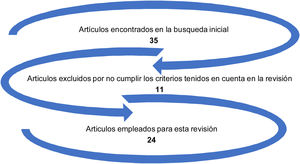 Proceso de elección de los artículos para esta revisión.