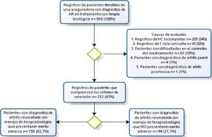 Diagrama para la identificación del registro de pacientes con diagnóstico de AR en tratamiento con TB en una aseguradora con cobertura nacional del año 2000 al 2019.