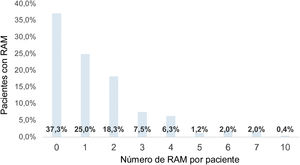 Porcentaje de RAM por paciente según los registros médicos entre los años 2000 y 2019. El 37,3% de 252 pacientes no registró RAM. En un solo paciente (0,4%) se identificaron 10 RAM y un solo EA. EA: evento adverso; RAM: reacción adversa a medicamento.