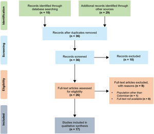 Selection process. We followed the PRISMA guidelines for reporting in systematic reviews and meta-analyses.20