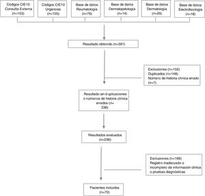 Fuentes de información utilizadas para la revisión de historias clínicas y pacientes incluidos.