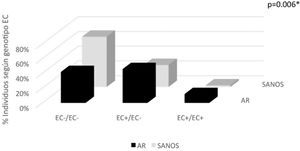 Porcentaje de individuos según genotipo EC para AR y sanos, clasificación Gregersen et al. EC: epítope compartido definido por aminoácidos QKRAA, QRRAA o RRRAA en posiciones 70-74 HLA DRβ1. *p<0,05 significativa por las pruebas test exacto de Fisher y Chi-cuadrado.