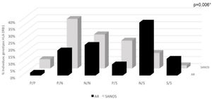 Distribución de genotipos HLA DRB1 en AR y sanos según clasificación de Vries et al. Aminoácidos en posiciones HLA DRβ1 67, 70, 71, 73 y 74 genotipos P/P: protector/protector; P/N: protector/neutro; N/N: neutro/neutro; P/S: protector/susceptibilidad; N/S: neutro/susceptibilidad: S/S susceptibilidad/susceptibilidad. *p<0,05 significativa por las pruebas test exacto de Fisher y Chi-cuadrado.