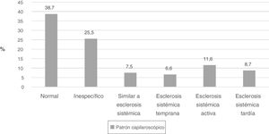 Distribución en porcentaje de los patrones capilaroscópicos en un centro de referencia del noroccidente colombiano.