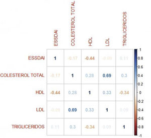 Matriz de correlación del perfil lipídico e índice de actividad ESSDAI.