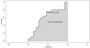 Curva ROC de índice de actividad ESSDAI y colesterol HDL.